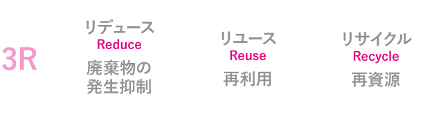 3R = リデュース(廃棄削減)、リユース(再利用)、リサイクル(再資源)