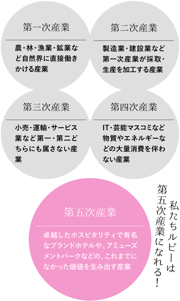 私たちルビーは第五次産業になれる！