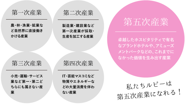私たちルビーは第五次産業になれる！